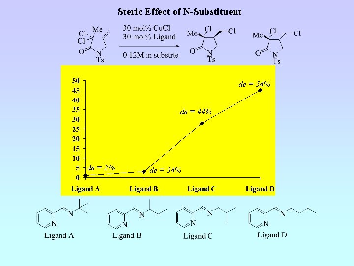 Steric Effect of N-Substituent de = 54% de = 44% de = 2% de
