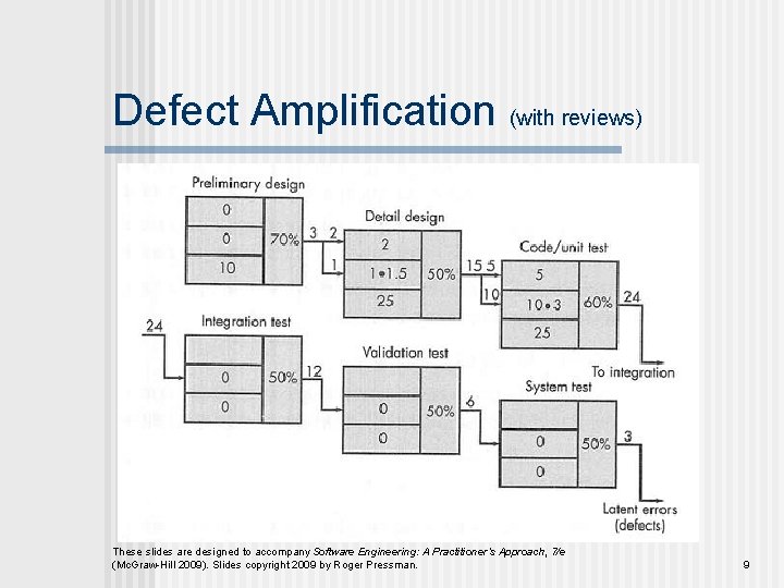 Defect Amplification (with reviews) These slides are designed to accompany Software Engineering: A Practitioner’s Defect Amplification (with reviews) These slides are designed to accompany Software Engineering: A Practitioner’s