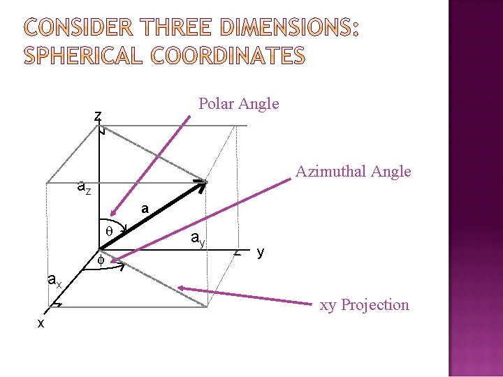 Polar Angle z Azimuthal Angle az a f ay y ax xy Projection x