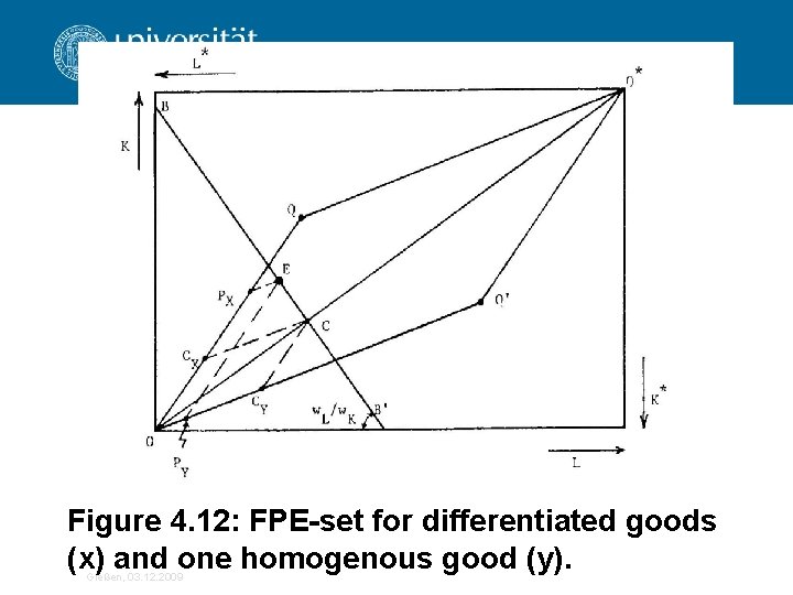Figure 4. 12: FPE-set for differentiated goods (x) and one homogenous good (y). Gießen,