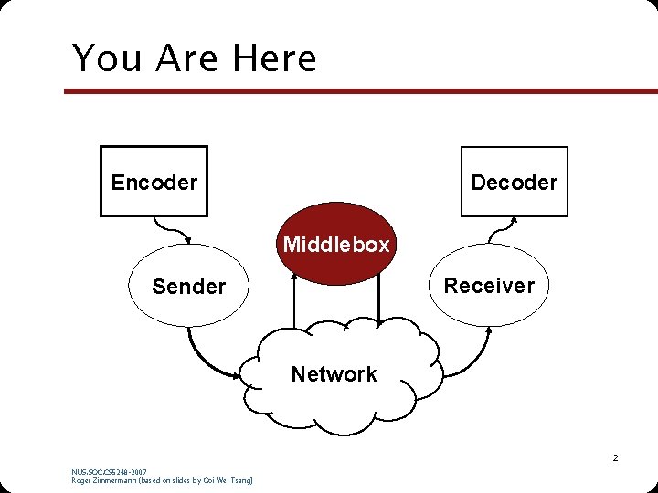 You Are Here Encoder Decoder Middlebox Receiver Sender Network 2 NUS. SOC. CS 5248 You Are Here Encoder Decoder Middlebox Receiver Sender Network 2 NUS. SOC. CS 5248