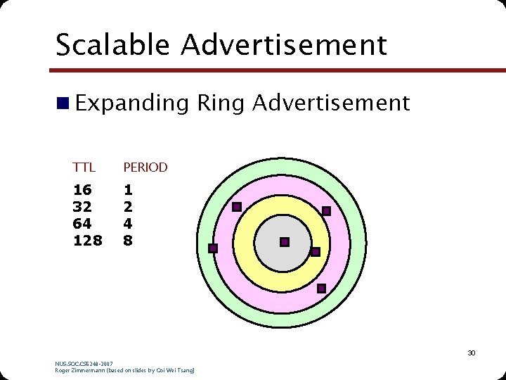 Scalable Advertisement n Expanding Ring Advertisement TTL PERIOD 16 32 64 128 1 2 Scalable Advertisement n Expanding Ring Advertisement TTL PERIOD 16 32 64 128 1 2