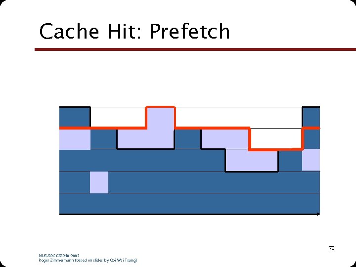 Cache Hit: Prefetch 72 NUS. SOC. CS 5248 -2007 Roger Zimmermann (based on slides Cache Hit: Prefetch 72 NUS. SOC. CS 5248 -2007 Roger Zimmermann (based on slides