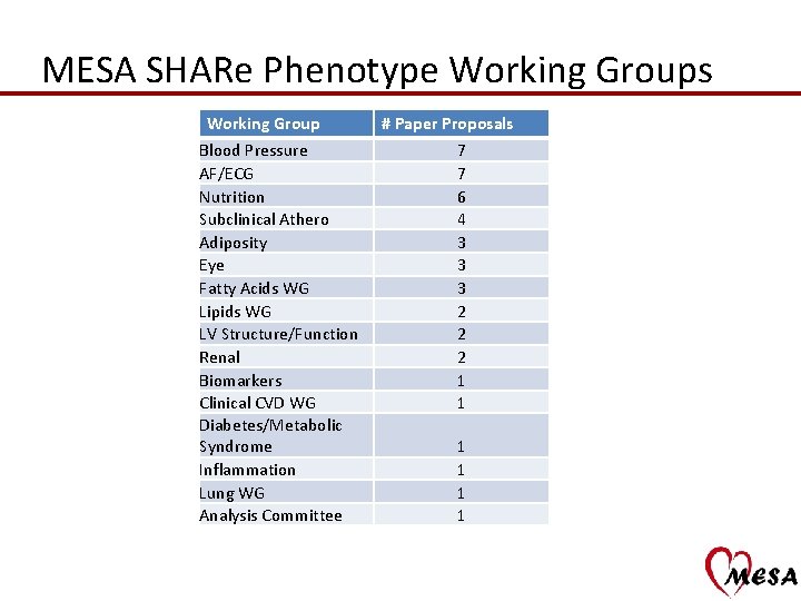 MESA SHARe Phenotype Working Groups Working Group Blood Pressure AF/ECG Nutrition Subclinical Athero Adiposity