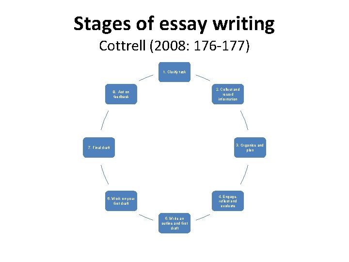 Stages of essay writing Cottrell (2008: 176 -177) 1. Clarify task 2. Collect and