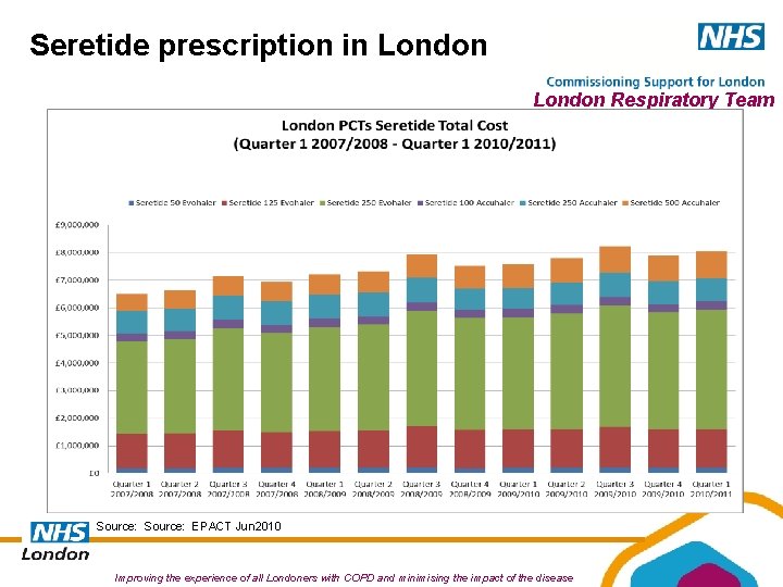 Seretide prescription in London Respiratory Team Source: EPACT Jun 2010 Improving the experience of Seretide prescription in London Respiratory Team Source: EPACT Jun 2010 Improving the experience of