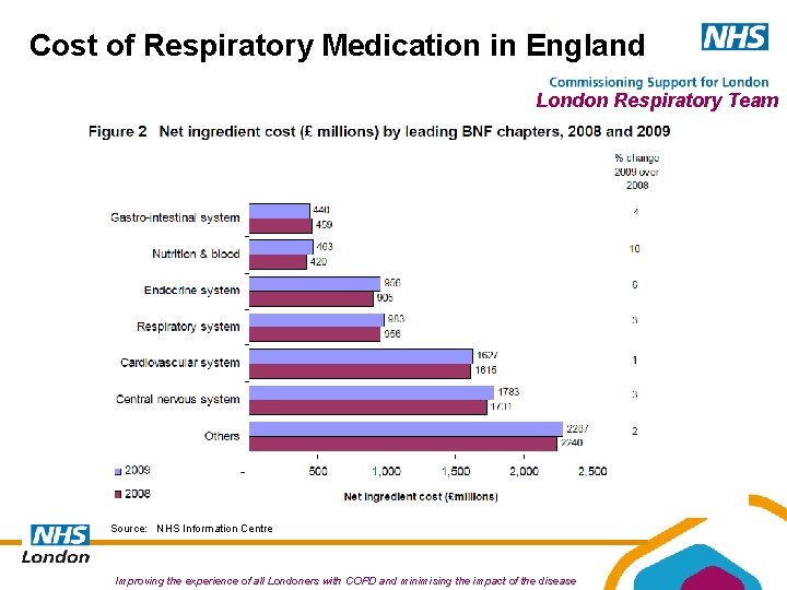 Cost of Respiratory Medication in England London Respiratory Team Source: NHS Information Centre Improving Cost of Respiratory Medication in England London Respiratory Team Source: NHS Information Centre Improving
