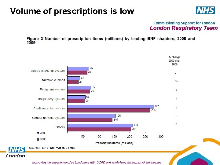 Volume of prescriptions is low London Respiratory Team Source: NHS Information Centre Improving the Volume of prescriptions is low London Respiratory Team Source: NHS Information Centre Improving the