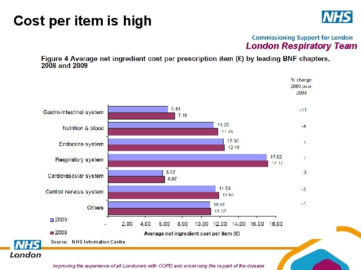 Cost per item is high London Respiratory Team Source: NHS Information Centre Improving the Cost per item is high London Respiratory Team Source: NHS Information Centre Improving the