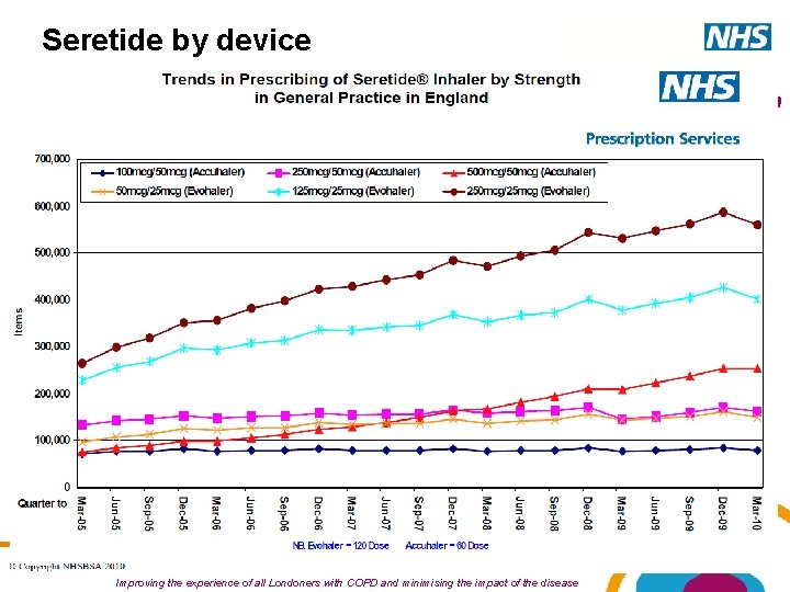 Seretide by device London Respiratory Team Improving the experience of all Londoners with COPD Seretide by device London Respiratory Team Improving the experience of all Londoners with COPD