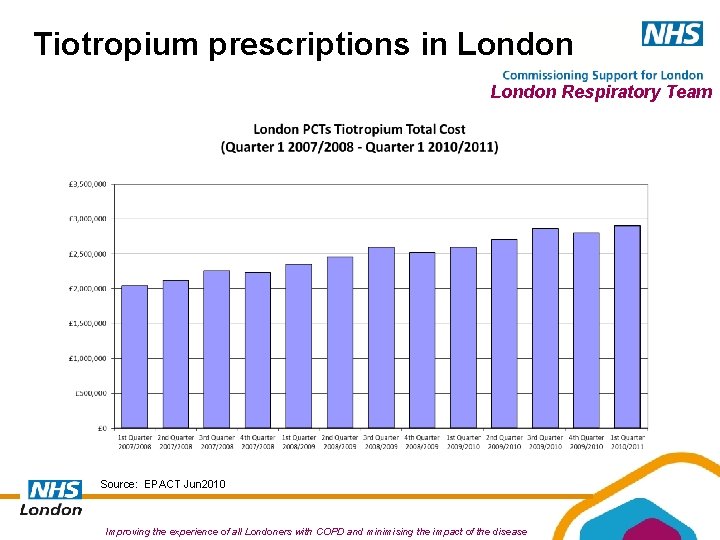 Tiotropium prescriptions in London Respiratory Team Source: EPACT Jun 2010 Improving the experience of Tiotropium prescriptions in London Respiratory Team Source: EPACT Jun 2010 Improving the experience of
