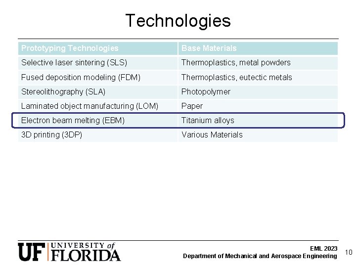 Technologies Prototyping Technologies Base Materials Selective laser sintering (SLS) Thermoplastics, metal powders Fused deposition