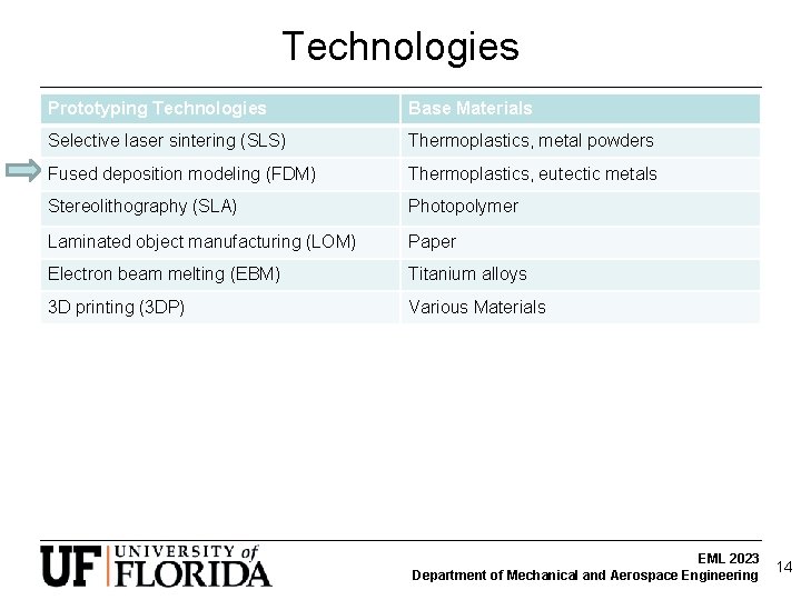 Technologies Prototyping Technologies Base Materials Selective laser sintering (SLS) Thermoplastics, metal powders Fused deposition