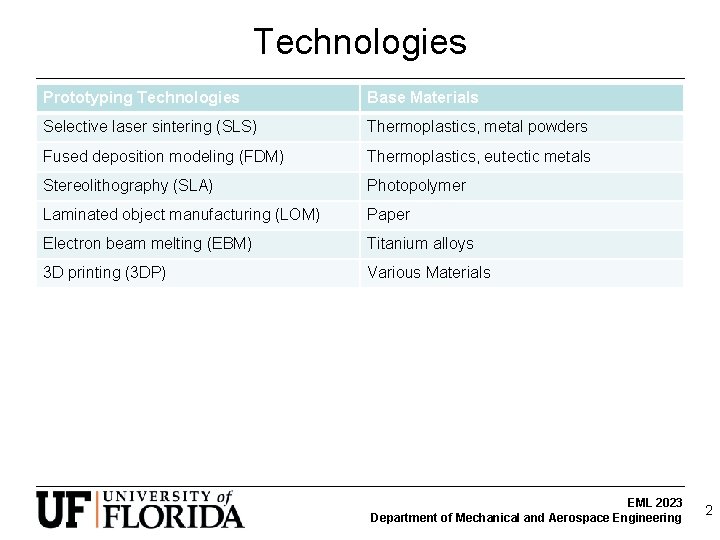 Technologies Prototyping Technologies Base Materials Selective laser sintering (SLS) Thermoplastics, metal powders Fused deposition