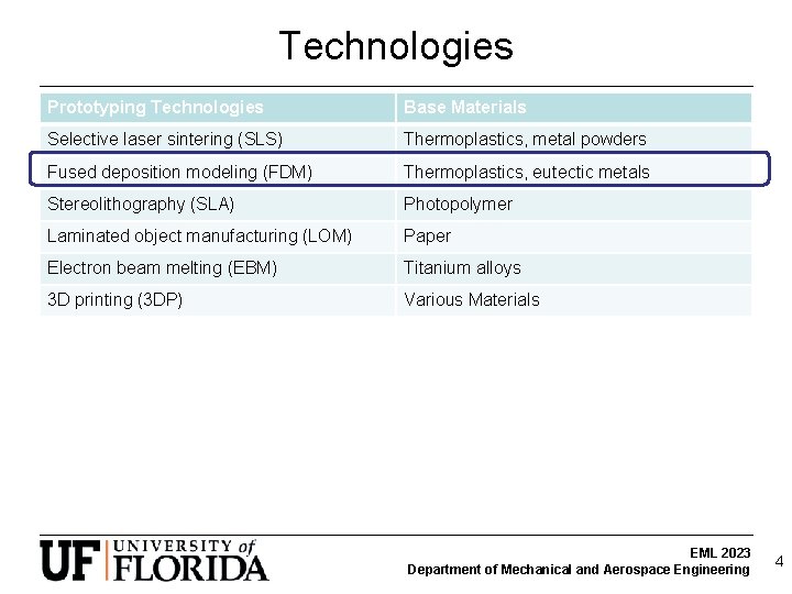 Technologies Prototyping Technologies Base Materials Selective laser sintering (SLS) Thermoplastics, metal powders Fused deposition