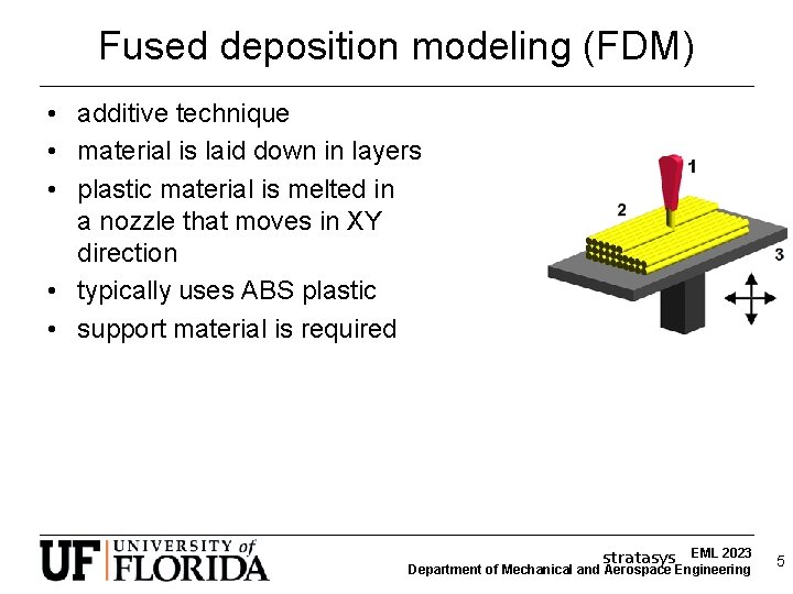 Fused deposition modeling (FDM) • additive technique • material is laid down in layers