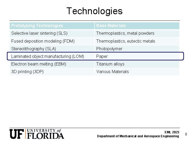 Technologies Prototyping Technologies Base Materials Selective laser sintering (SLS) Thermoplastics, metal powders Fused deposition