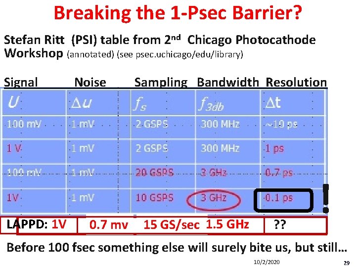 Breaking the 1 -Psec Barrier? Stefan Ritt (PSI) table from 2 nd Chicago Photocathode