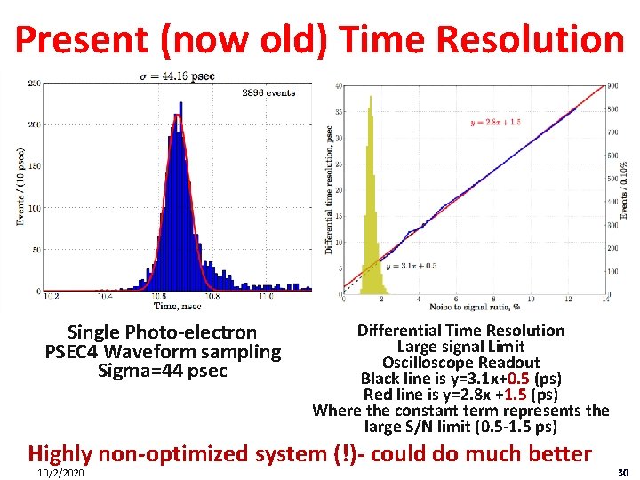 Present (now old) Time Resolution Single Photo-electron PSEC 4 Waveform sampling Sigma=44 psec Differential
