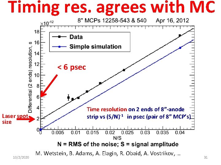 Timing res. agrees with MC < 6 psec Laser spot size 10/2/2020 Time resolution