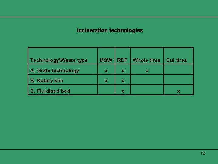 Incineration technologies TechnologyWaste type MSW RDF Whole tires Cut tires A. Grate technology x