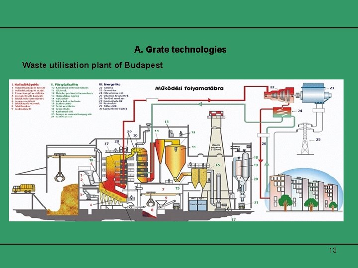 A. Grate technologies Waste utilisation plant of Budapest 13 
