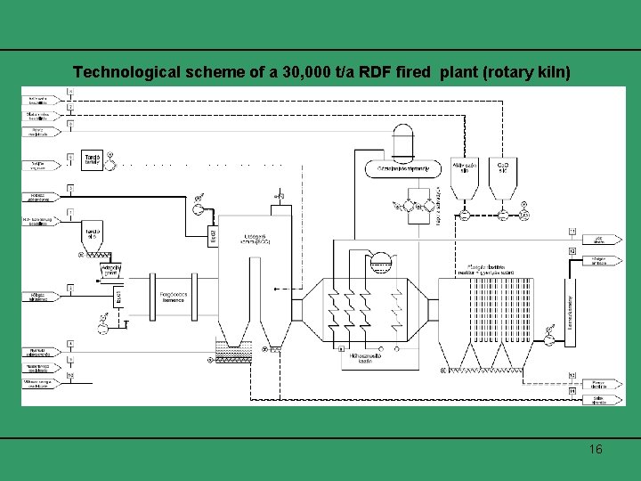 Technological scheme of a 30, 000 t/a RDF fired plant (rotary kiln) 16 