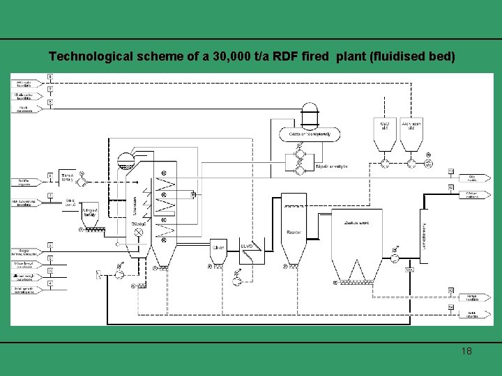 Technological scheme of a 30, 000 t/a RDF fired plant (fluidised bed) 18 