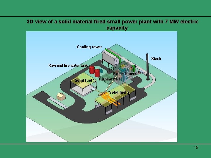 3 D view of a solid material fired small power plant with 7 MW