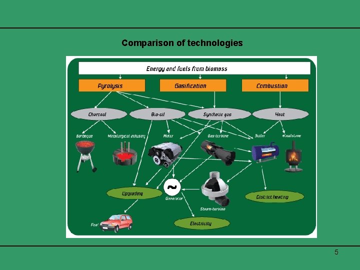 Comparison of technologies 5 