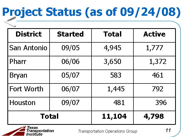 Project Status (as of 09/24/08) District Started Total Active San Antonio 09/05 4, 945