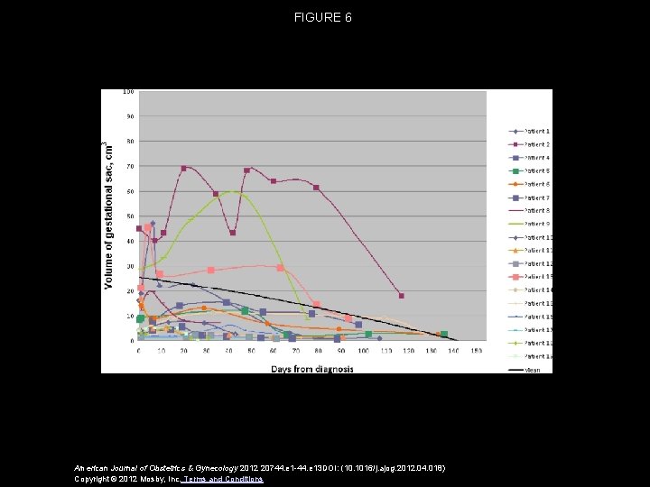 FIGURE 6 American Journal of Obstetrics & Gynecology 2012 20744. e 1 -44. e