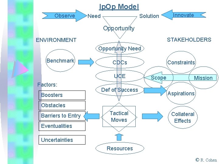 Ip. Op Model Observe Need Solution Innovate Opportunity STAKEHOLDERS ENVIRONMENT Opportunity Need Benchmark UCE