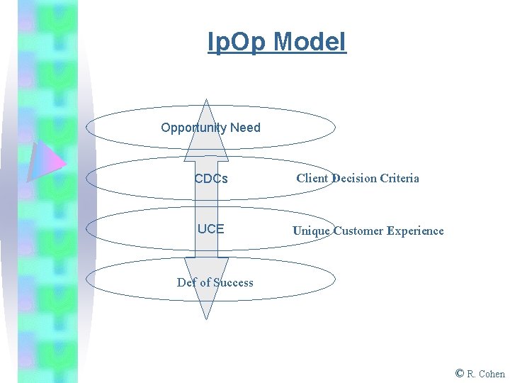 Ip. Op Model Opportunity Need CDCs UCE Client Decision Criteria Unique Customer Experience Def