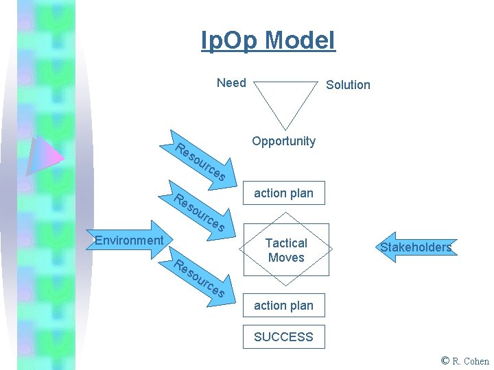 Ip. Op Model Need Solution Opportunity Re s ou rce s action plan Re