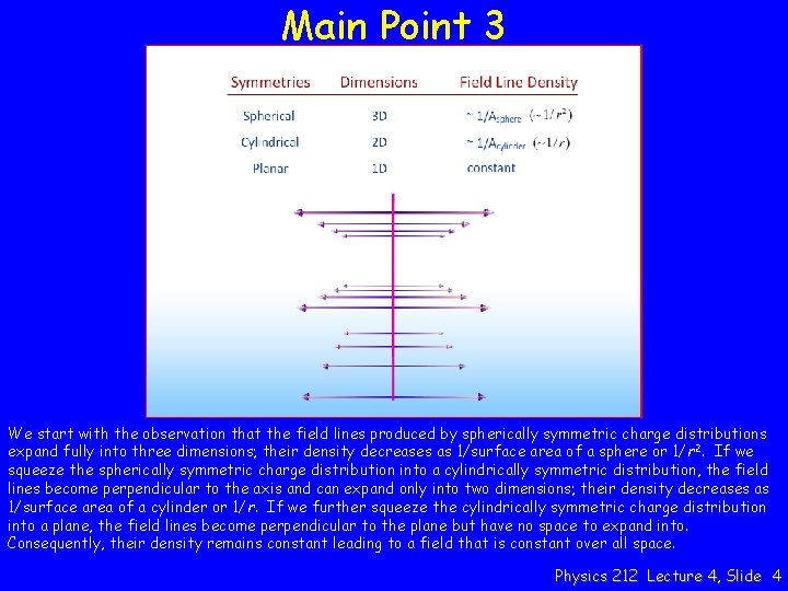 Main Point 3 We start with the observation that the field lines produced by