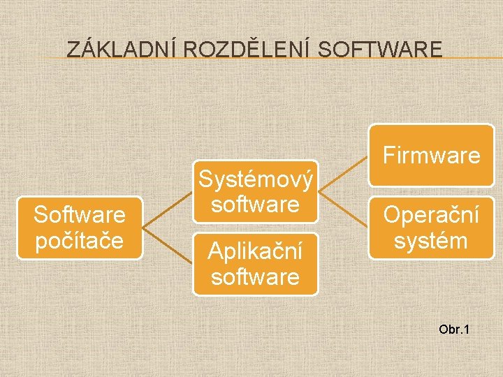 ZÁKLADNÍ ROZDĚLENÍ SOFTWARE Software počítače Systémový software Aplikační software Firmware Operační systém Obr. 1