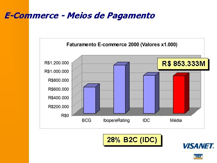 E-Commerce - Meios de Pagamento R$ 853. 333 M 28% B 2 C (IDC)