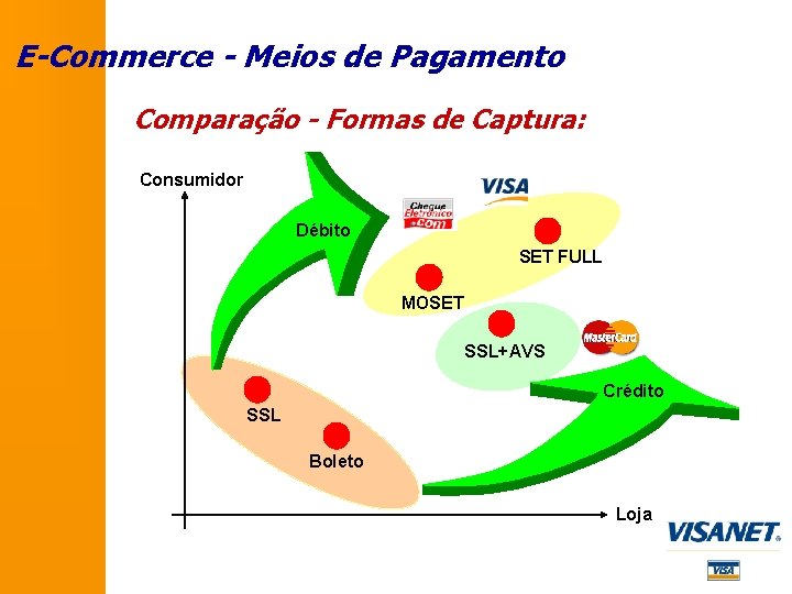E-Commerce - Meios de Pagamento Comparação - Formas de Captura: Consumidor Débito SET FULL E-Commerce - Meios de Pagamento Comparação - Formas de Captura: Consumidor Débito SET FULL