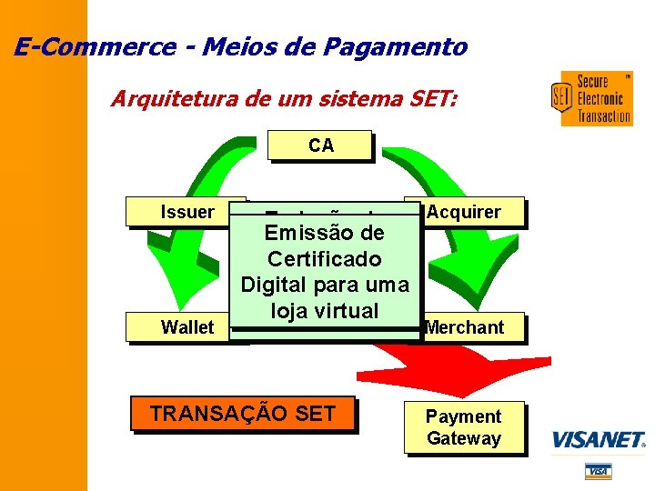 E-Commerce - Meios de Pagamento Arquitetura de um sistema SET: CA Issuer Wallet Acquirer
