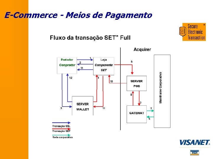 E-Commerce - Meios de Pagamento E-Commerce - Meios de Pagamento