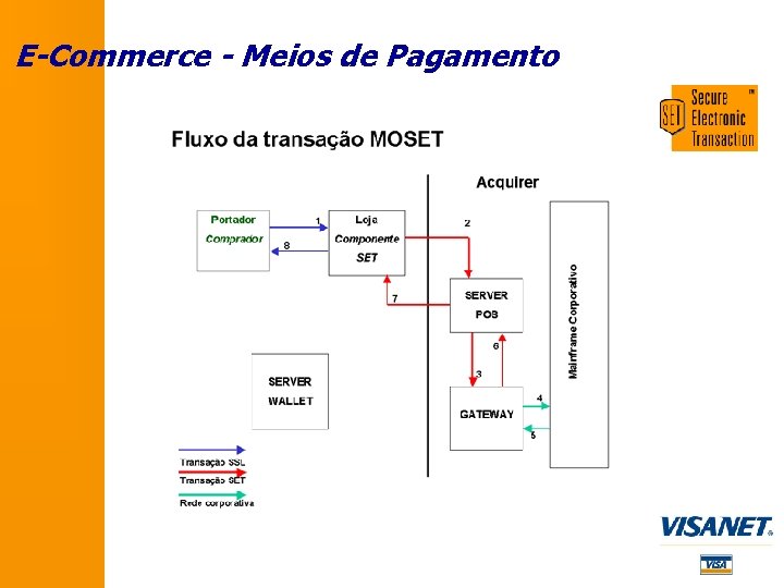 E-Commerce - Meios de Pagamento 