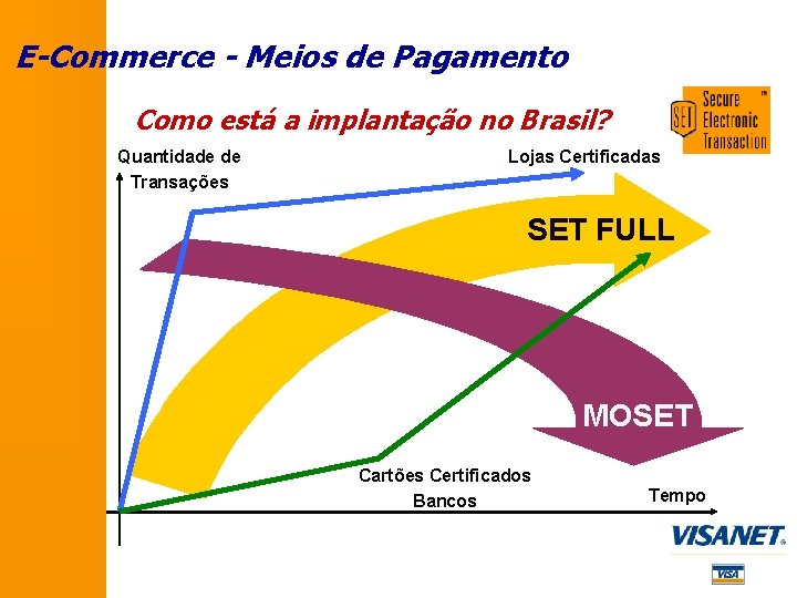 E-Commerce - Meios de Pagamento Como está a implantação no Brasil? Quantidade de Transações