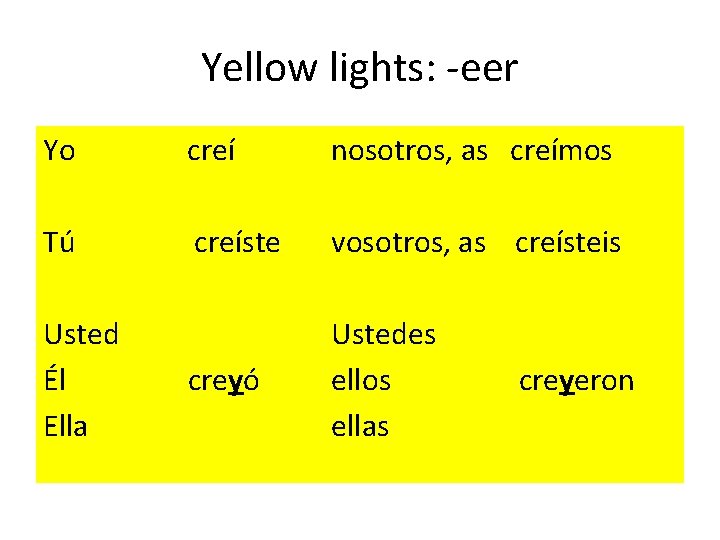 Yellow lights: -eer Yo Tú creí nosotros, as creímos creíste vosotros, as creísteis Usted