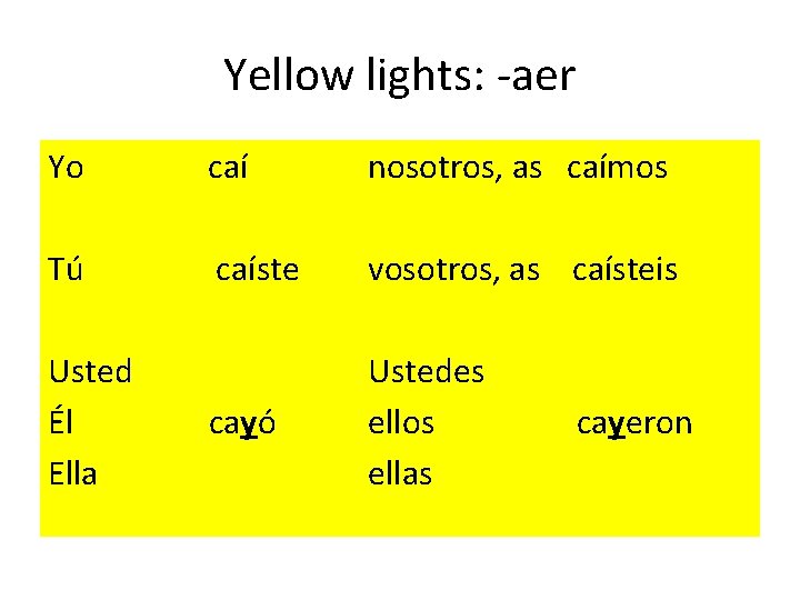 Yellow lights: -aer Yo Tú caí nosotros, as caímos caíste vosotros, as caísteis Usted