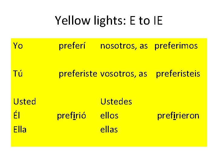 Yellow lights: E to IE Yo Tú preferí nosotros, as preferimos preferiste vosotros, as