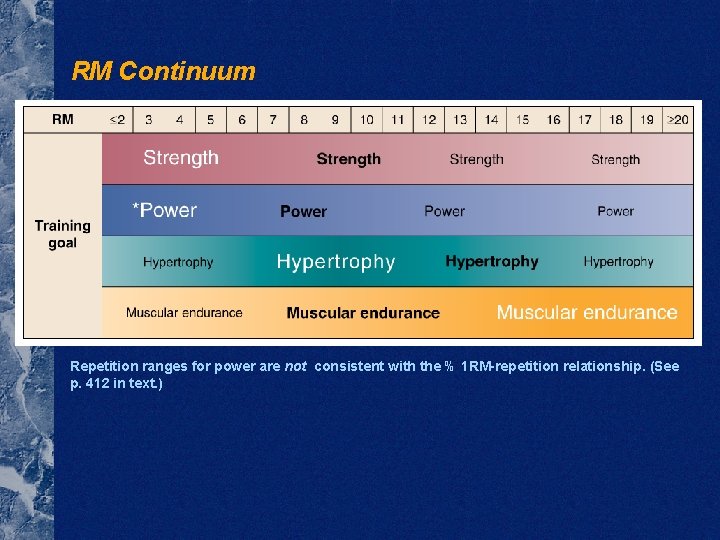 RM Continuum Repetition ranges for power are not consistent with the % 1 RM-repetition