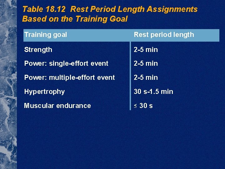 Table 18. 12 Rest Period Length Assignments Based on the Training Goal Training goal