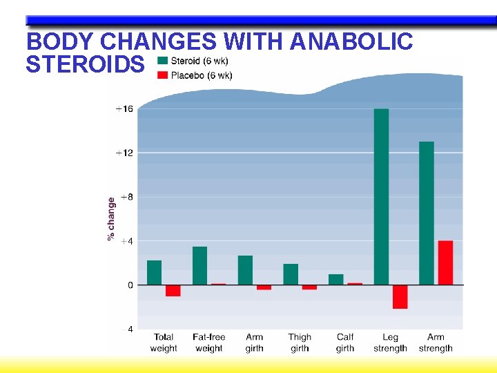 BODY CHANGES WITH ANABOLIC STEROIDS 