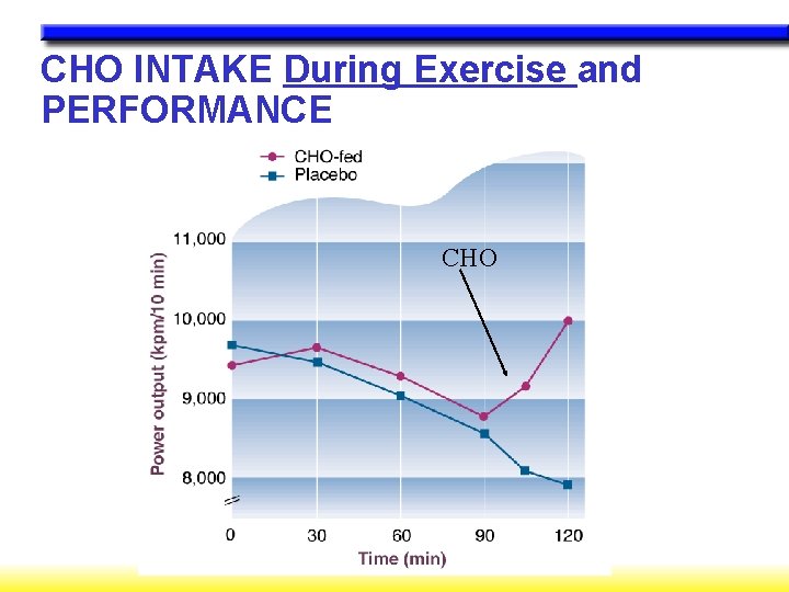 CHO INTAKE During Exercise and PERFORMANCE CHO 